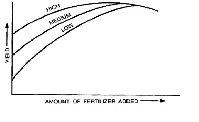 Soil Test Fertilizer