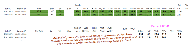 Example of a base cation saturation ratio soils laboratory report