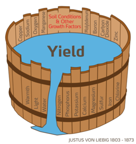 An image of a bucket leaking water out of it with various soils properties listed on it, depicting a visual representation of Liebig's Law