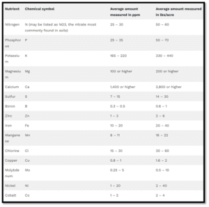 fertilizer recommendation based on soil test