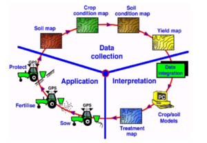 Precision agriculture