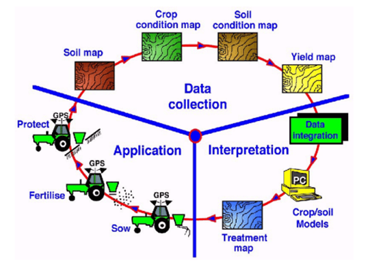 The Crucial Role of Precision Agriculture in the Present Times