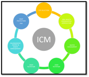 ICM | precision agriculture companies in USA 