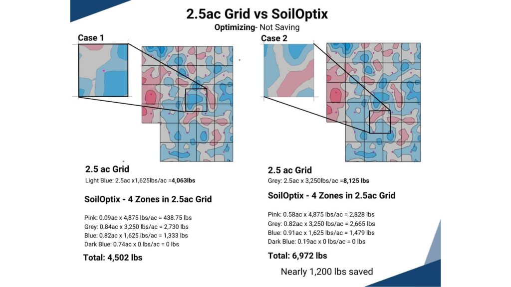 Comparison of 2.5-acre grid sampling versus SoilOptix® soil mapping showing fertilizer optimization. SoilOptix divides a single grid into four management zones, reducing inputs by nearly 1,200 lbs while improving accuracy.