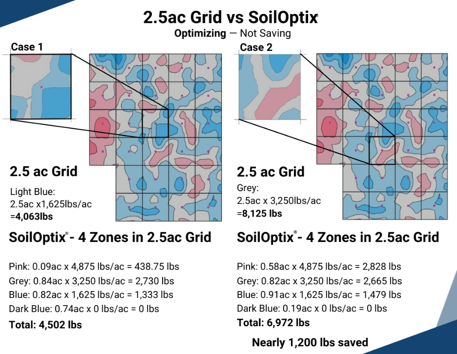 Precision fertilization strategies comparison showing 2.5-acre grid sampling vs SoilOptix® high-resolution mapping, highlighting fertilizer variability mapping, optimized zones, and reduced input use with improved soil data ROI.
